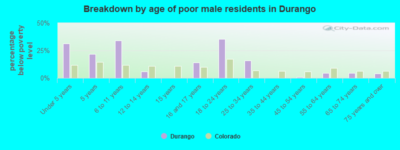 Breakdown by age of poor male residents in Durango