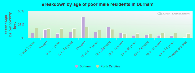 Breakdown by age of poor male residents in Durham