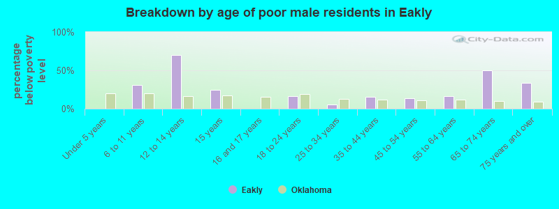 Breakdown by age of poor male residents in Eakly
