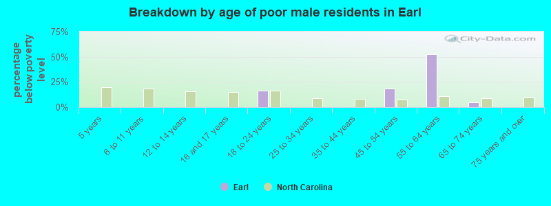 Breakdown by age of poor male residents in Earl