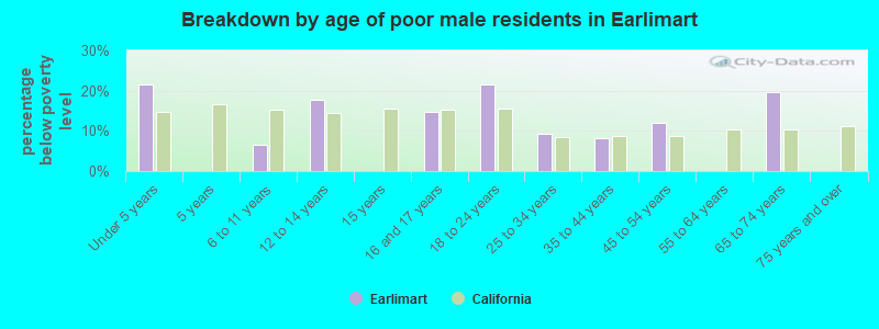 Breakdown by age of poor male residents in Earlimart