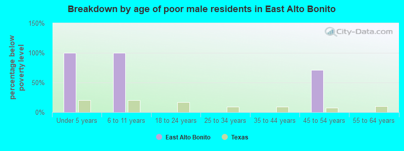 Breakdown by age of poor male residents in East Alto Bonito