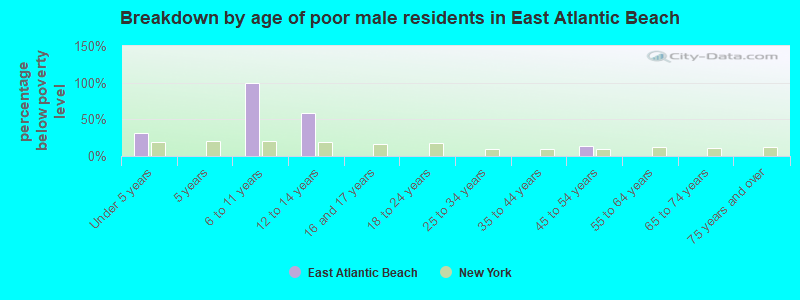 Breakdown by age of poor male residents in East Atlantic Beach