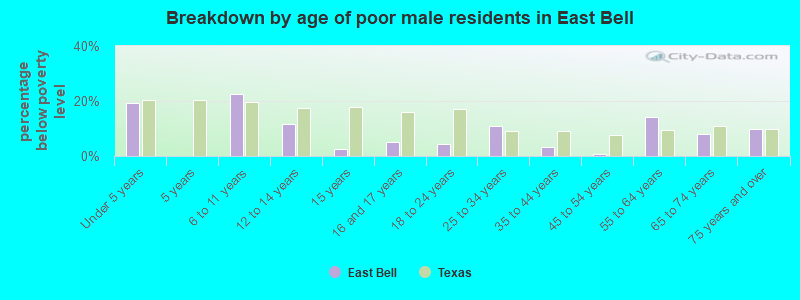 Breakdown by age of poor male residents in East Bell