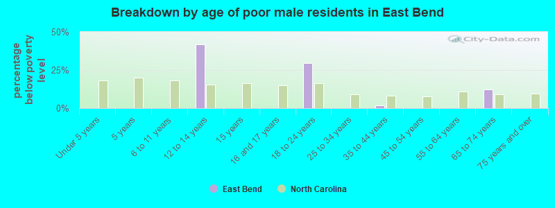 Breakdown by age of poor male residents in East Bend