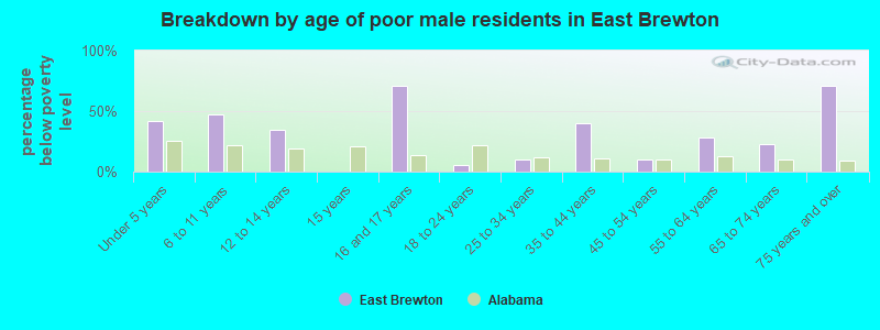 Breakdown by age of poor male residents in East Brewton