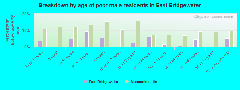 Breakdown by age of poor male residents in East Bridgewater