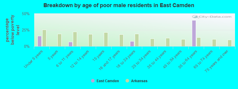 Breakdown by age of poor male residents in East Camden