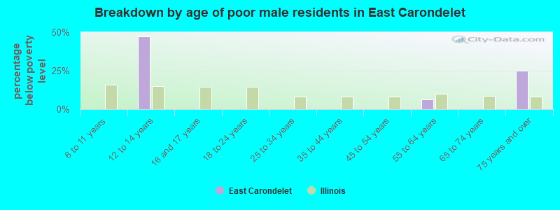 Breakdown by age of poor male residents in East Carondelet