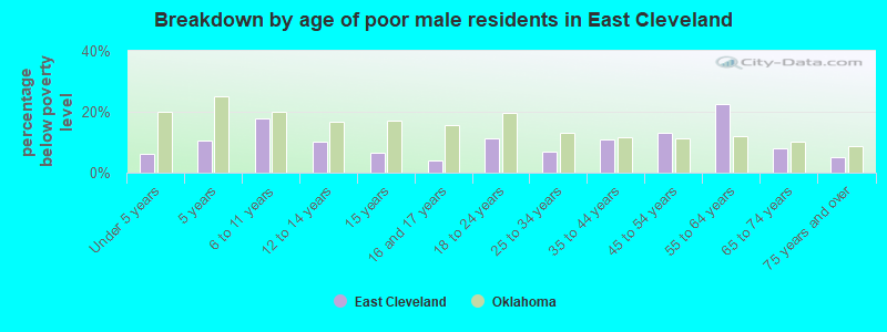 Breakdown by age of poor male residents in East Cleveland