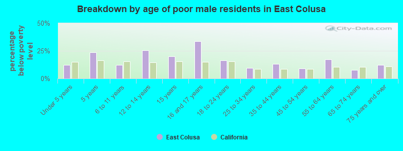 Breakdown by age of poor male residents in East Colusa