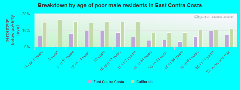 Breakdown by age of poor male residents in East Contra Costa