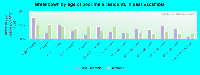Breakdown by age of poor male residents in East Escambia