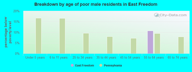 Breakdown by age of poor male residents in East Freedom