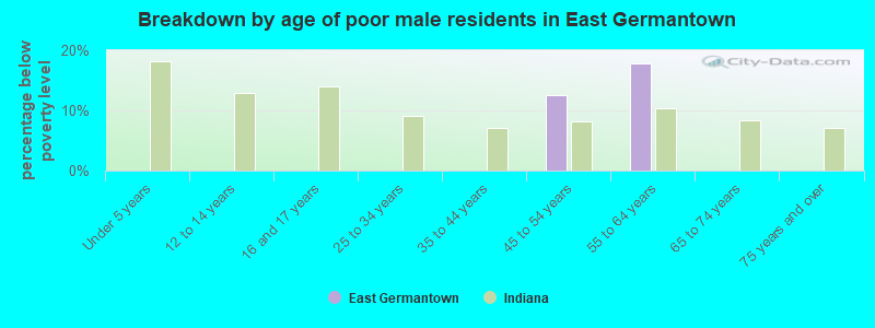 Breakdown by age of poor male residents in East Germantown