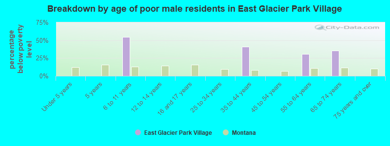 Breakdown by age of poor male residents in East Glacier Park Village