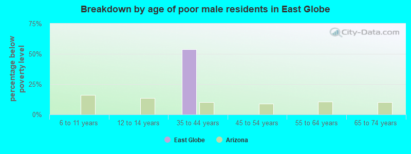 Breakdown by age of poor male residents in East Globe