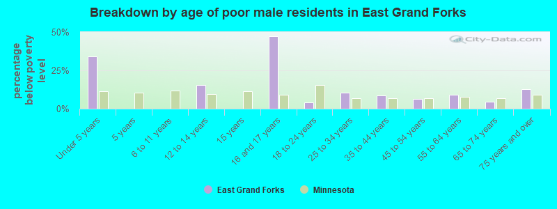 Breakdown by age of poor male residents in East Grand Forks