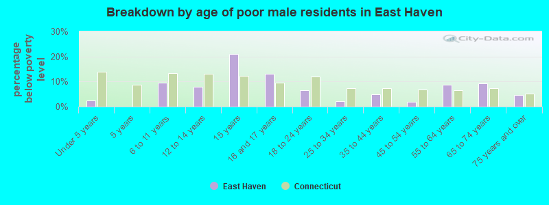 Breakdown by age of poor male residents in East Haven