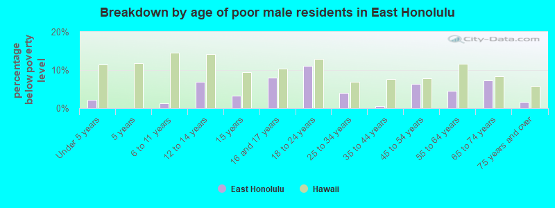 Breakdown by age of poor male residents in East Honolulu