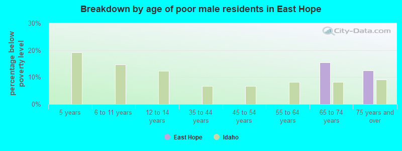 Breakdown by age of poor male residents in East Hope