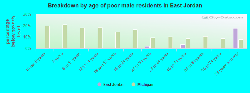 Breakdown by age of poor male residents in East Jordan
