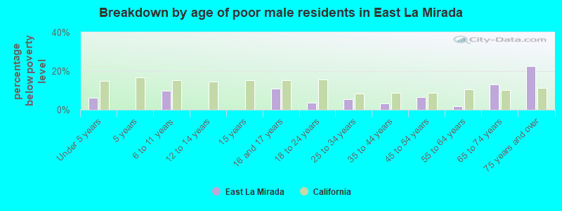 Breakdown by age of poor male residents in East La Mirada