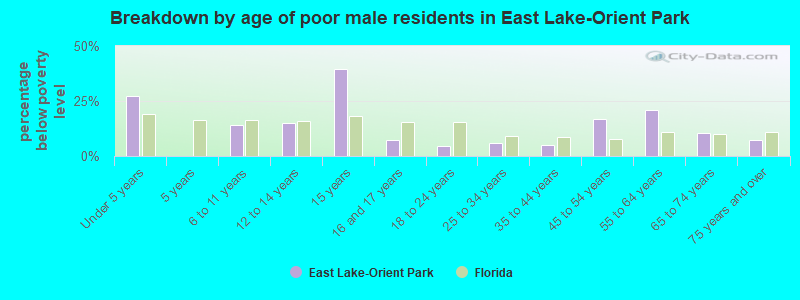 Breakdown by age of poor male residents in East Lake-Orient Park