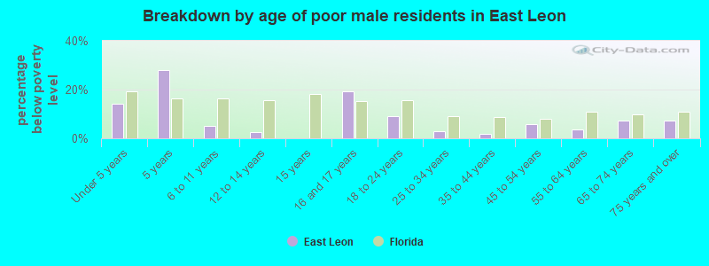 Breakdown by age of poor male residents in East Leon