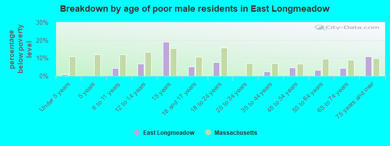 Breakdown by age of poor male residents in East Longmeadow