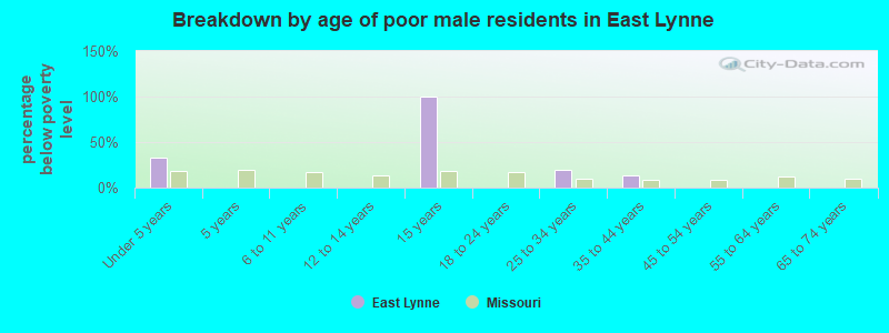 Breakdown by age of poor male residents in East Lynne