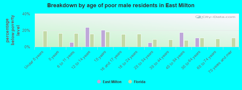 Breakdown by age of poor male residents in East Milton