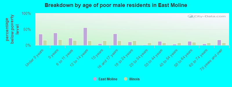 Breakdown by age of poor male residents in East Moline