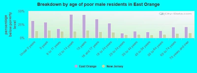 Breakdown by age of poor male residents in East Orange