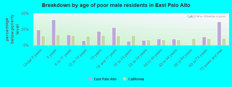 Breakdown by age of poor male residents in East Palo Alto