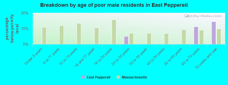 Breakdown by age of poor male residents in East Pepperell