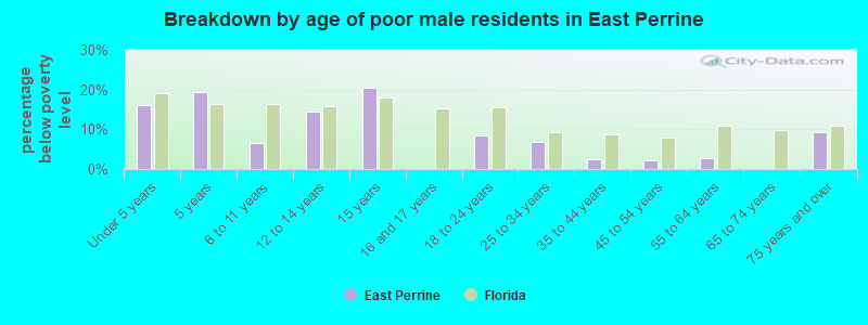 Breakdown by age of poor male residents in East Perrine