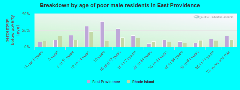 Breakdown by age of poor male residents in East Providence