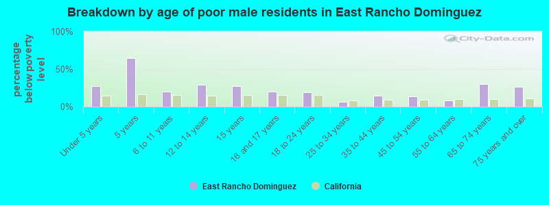 Breakdown by age of poor male residents in East Rancho Dominguez