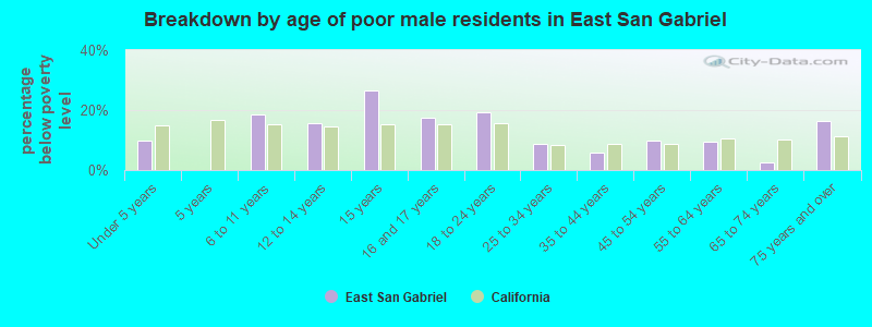 Breakdown by age of poor male residents in East San Gabriel