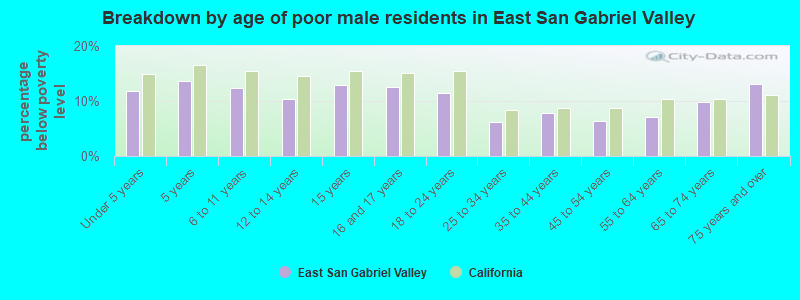 Breakdown by age of poor male residents in East San Gabriel Valley