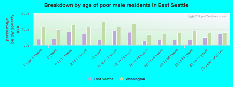 Breakdown by age of poor male residents in East Seattle