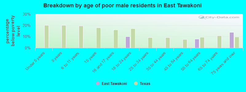 Breakdown by age of poor male residents in East Tawakoni