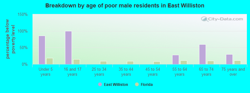Breakdown by age of poor male residents in East Williston