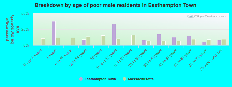 Breakdown by age of poor male residents in Easthampton Town