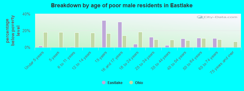 Breakdown by age of poor male residents in Eastlake