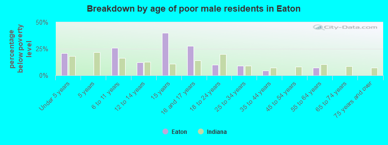 Breakdown by age of poor male residents in Eaton