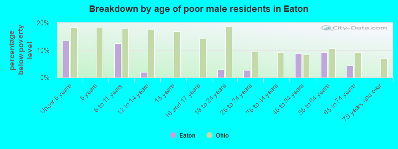 Breakdown by age of poor male residents in Eaton