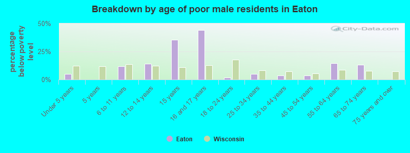 Breakdown by age of poor male residents in Eaton