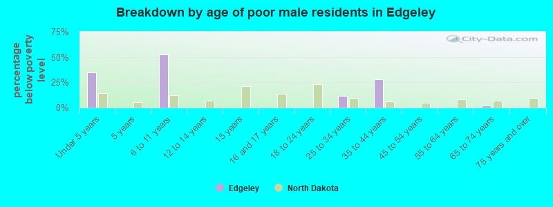Breakdown by age of poor male residents in Edgeley